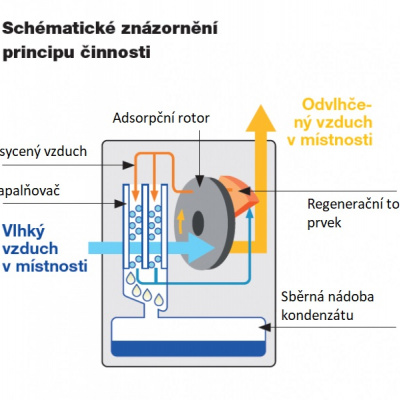 Odvlhčovače domácí ASF100