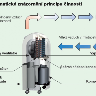Odvlhčovače domácí ETF 320 Eco