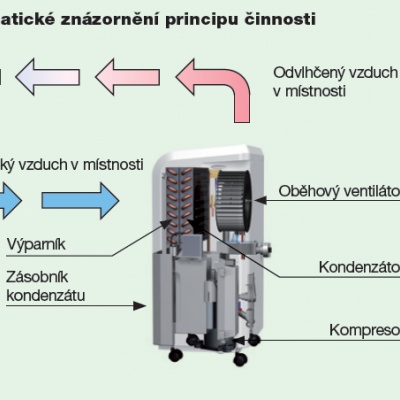 Odvlhčovače domácí ETF460Eco
